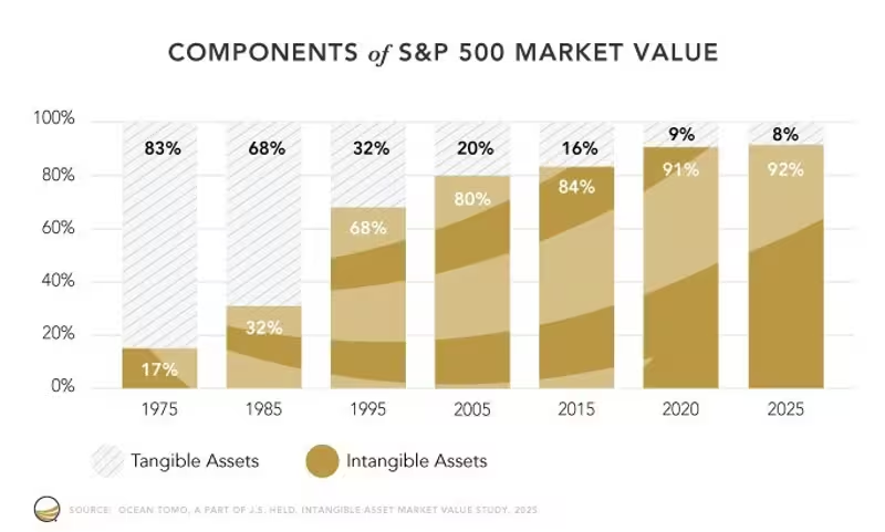 图3:S&P 500无形资产占比